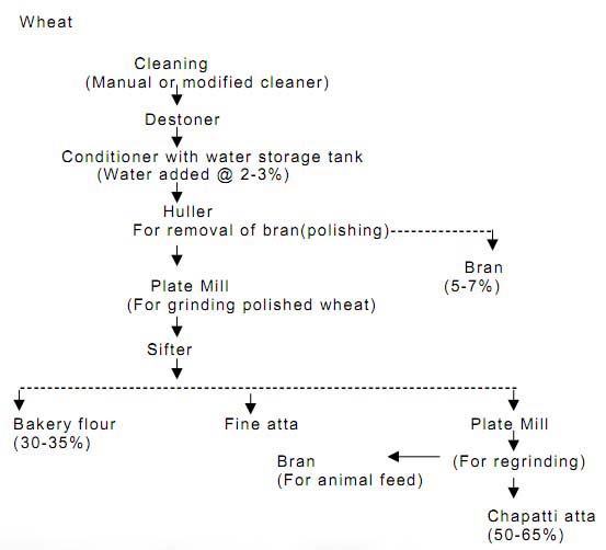Wheat Flour Milling Flow Chart